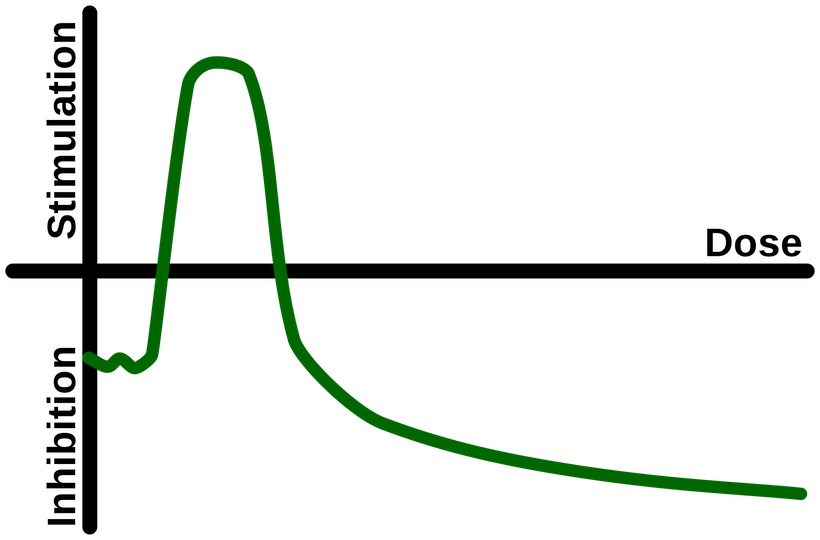 Inverted J-curve showing hormetic effects