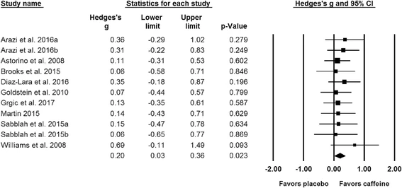 Meta-analysis of studies showing caffeine's advantage over placebo for muscular strength