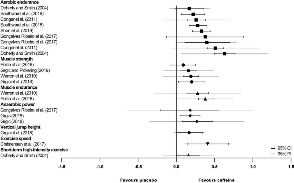 Athletic skills and caffeine comparison to placebo meta-analysis